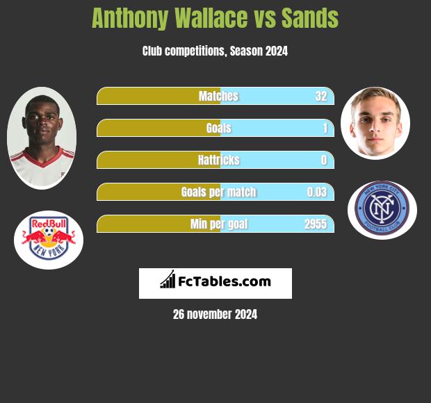 Anthony Wallace vs Sands h2h player stats