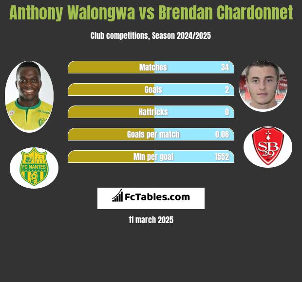 Anthony Walongwa vs Brendan Chardonnet h2h player stats