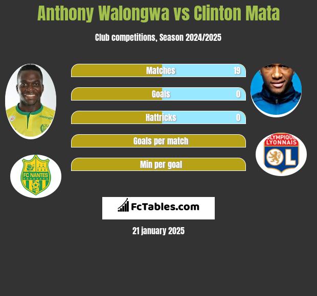 Anthony Walongwa vs Clinton Mata h2h player stats