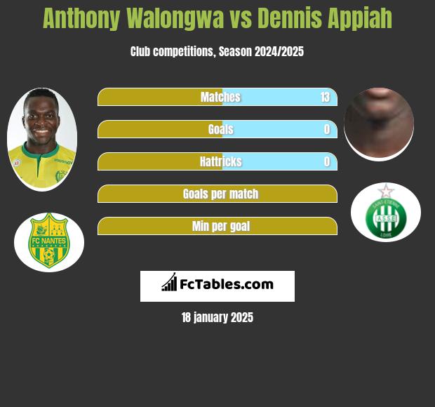 Anthony Walongwa vs Dennis Appiah h2h player stats