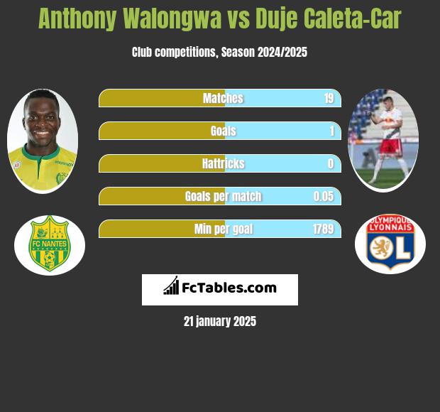 Anthony Walongwa vs Duje Caleta-Car h2h player stats