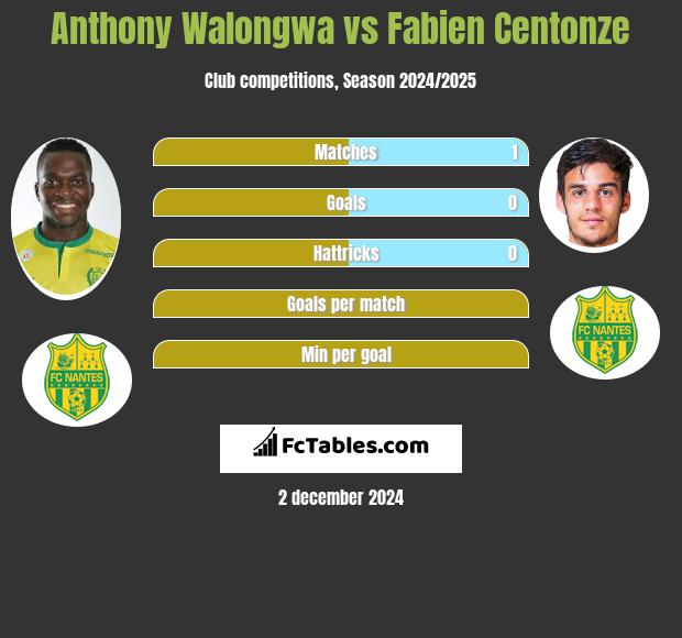 Anthony Walongwa vs Fabien Centonze h2h player stats