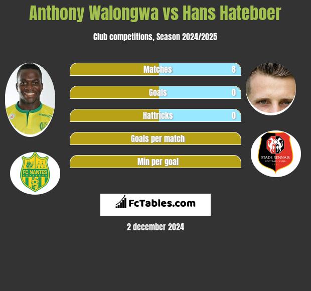 Anthony Walongwa vs Hans Hateboer h2h player stats