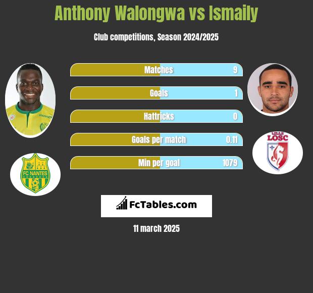 Anthony Walongwa vs Ismaily h2h player stats