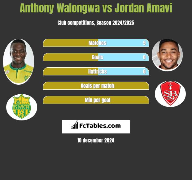 Anthony Walongwa vs Jordan Amavi h2h player stats