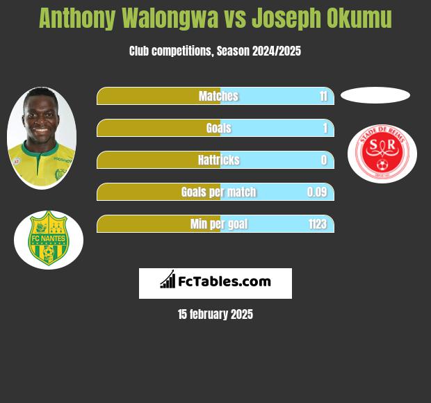 Anthony Walongwa vs Joseph Okumu h2h player stats