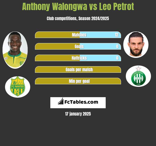 Anthony Walongwa vs Leo Petrot h2h player stats