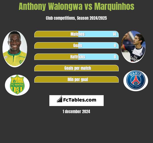 Anthony Walongwa vs Marquinhos h2h player stats