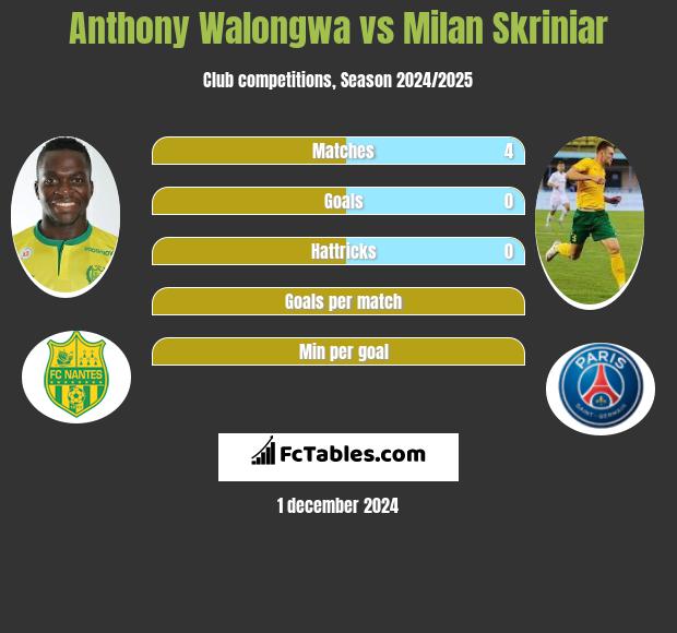 Anthony Walongwa vs Milan Skriniar h2h player stats