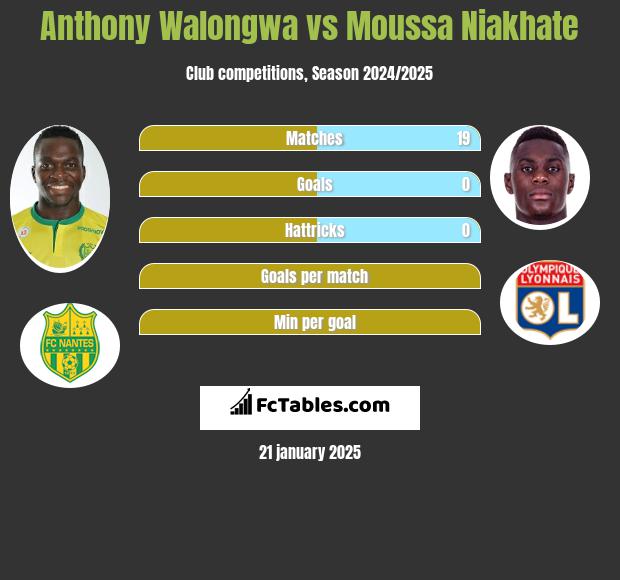 Anthony Walongwa vs Moussa Niakhate h2h player stats