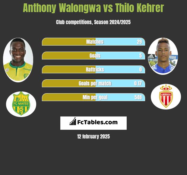 Anthony Walongwa vs Thilo Kehrer h2h player stats