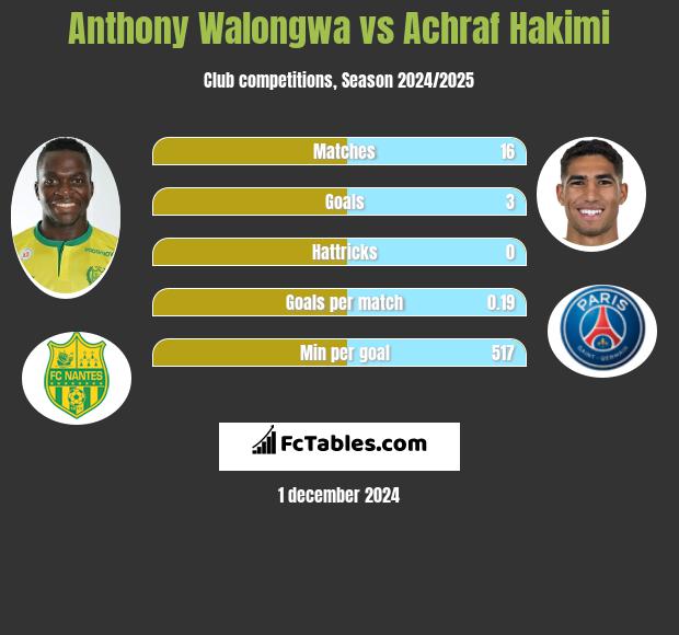 Anthony Walongwa vs Achraf Hakimi h2h player stats