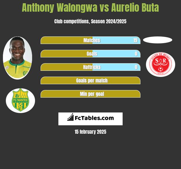 Anthony Walongwa vs Aurelio Buta h2h player stats