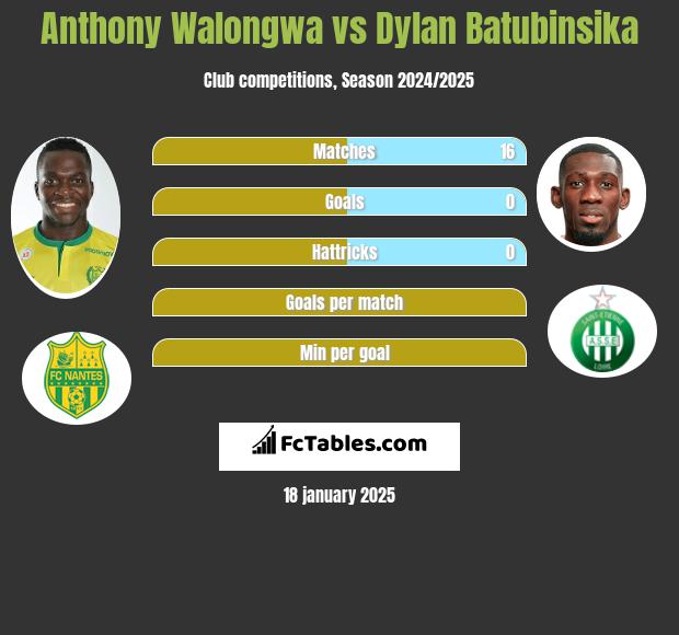 Anthony Walongwa vs Dylan Batubinsika h2h player stats