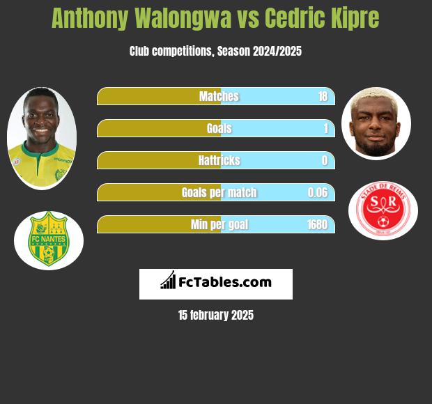 Anthony Walongwa vs Cedric Kipre h2h player stats