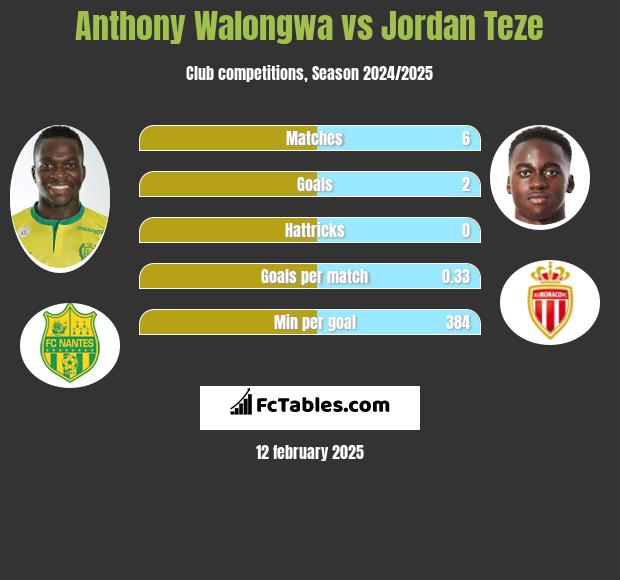 Anthony Walongwa vs Jordan Teze h2h player stats