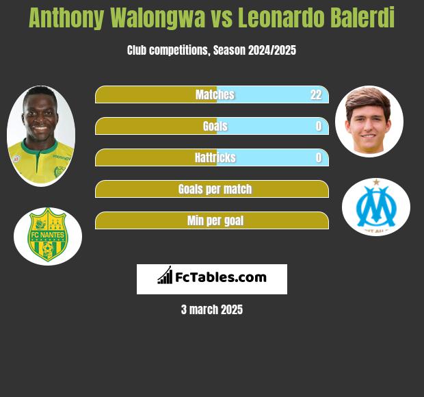 Anthony Walongwa vs Leonardo Balerdi h2h player stats