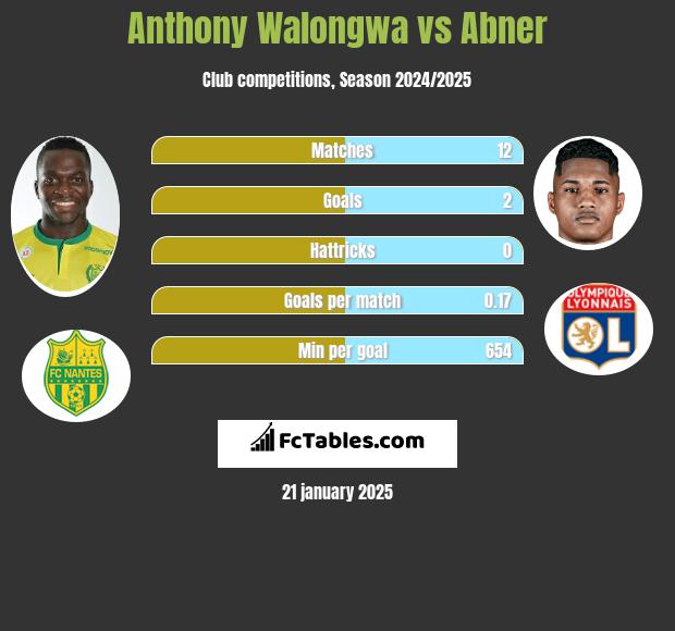 Anthony Walongwa vs Abner h2h player stats