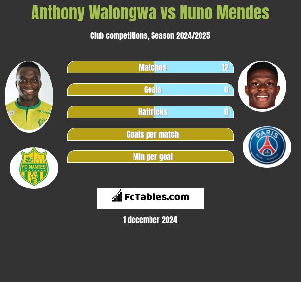 Anthony Walongwa vs Nuno Mendes h2h player stats