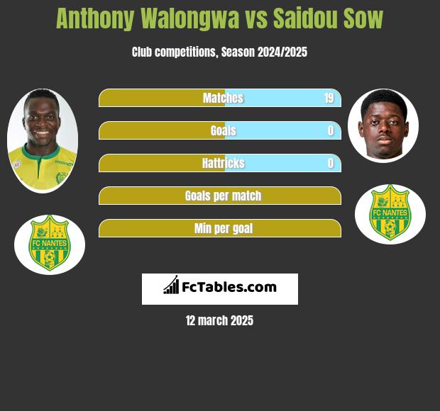 Anthony Walongwa vs Saidou Sow h2h player stats