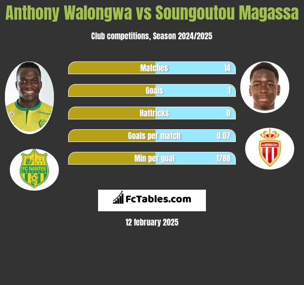 Anthony Walongwa vs Soungoutou Magassa h2h player stats