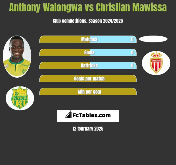 Anthony Walongwa vs Christian Mawissa h2h player stats