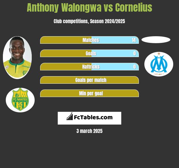 Anthony Walongwa vs Cornelius h2h player stats