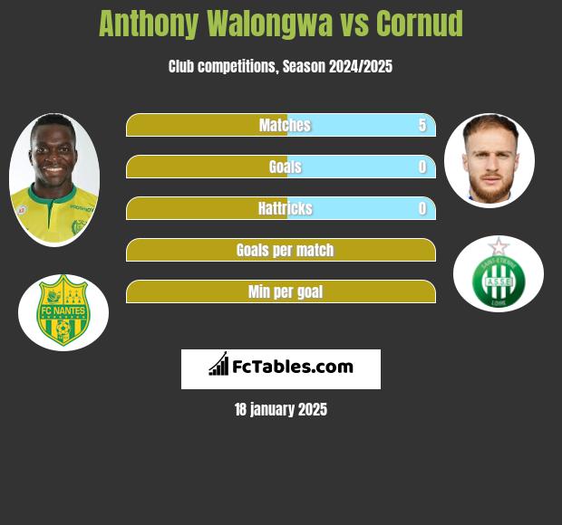 Anthony Walongwa vs Cornud h2h player stats