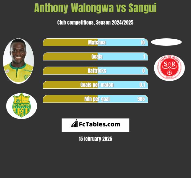 Anthony Walongwa vs Sangui h2h player stats