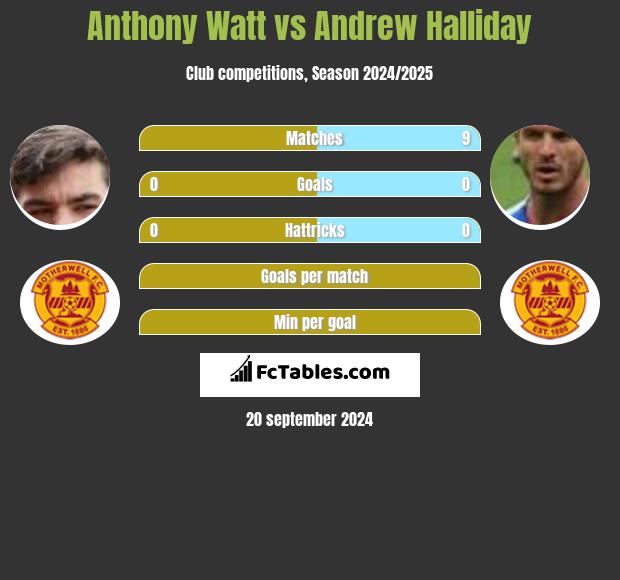 Anthony Watt vs Andrew Halliday h2h player stats