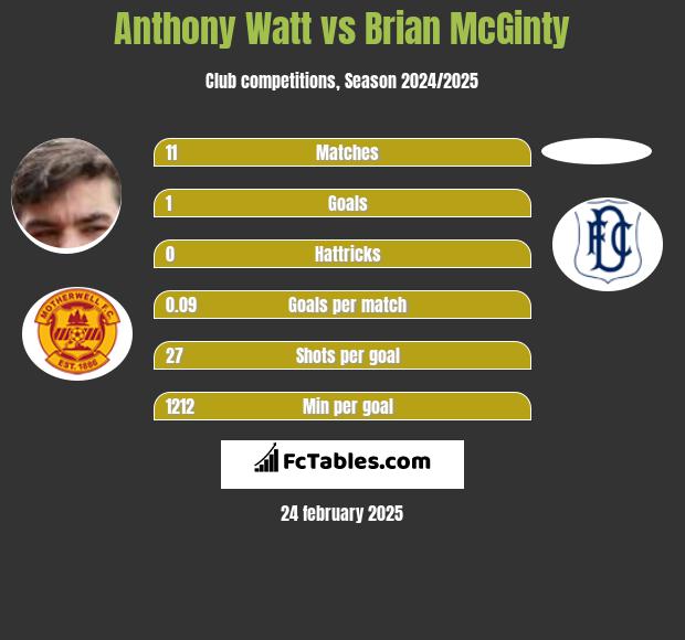 Anthony Watt vs Brian McGinty h2h player stats