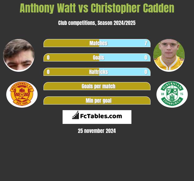 Anthony Watt vs Christopher Cadden h2h player stats