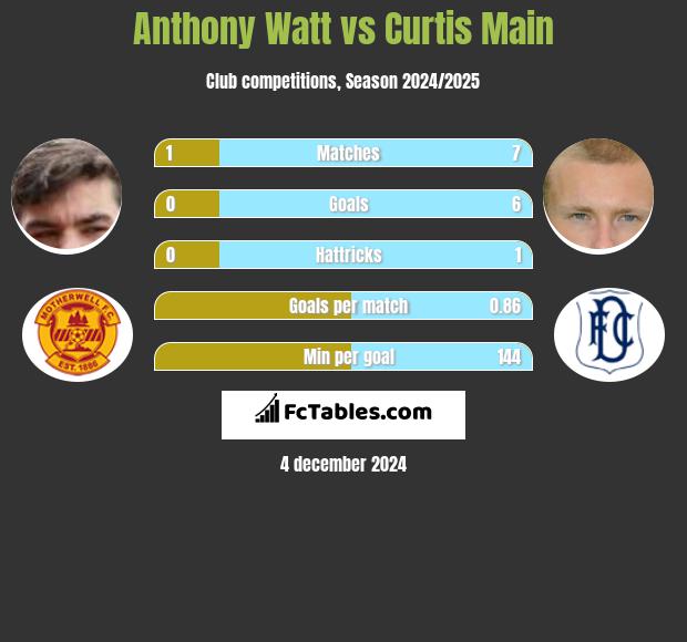 Anthony Watt vs Curtis Main h2h player stats