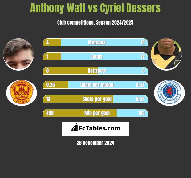 Anthony Watt vs Cyriel Dessers h2h player stats