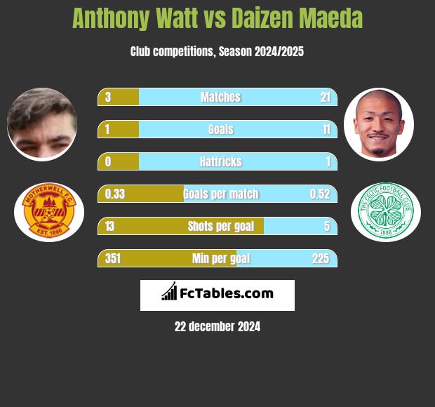 Anthony Watt vs Daizen Maeda h2h player stats