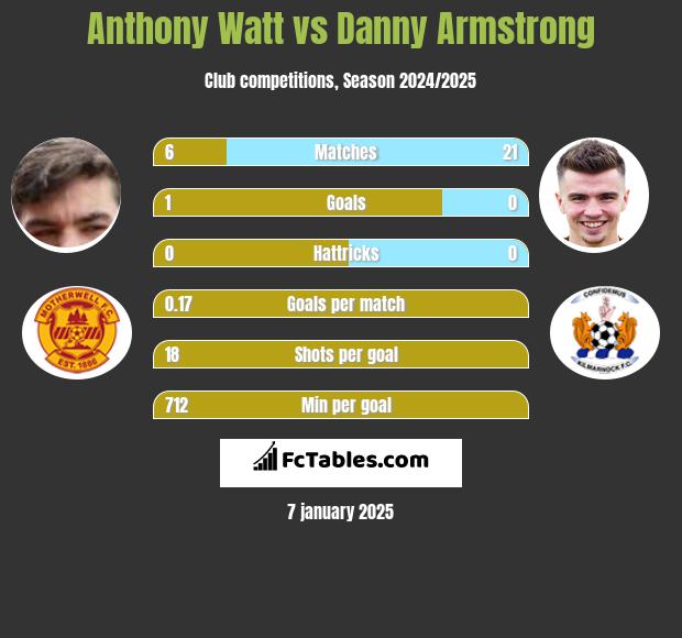 Anthony Watt vs Danny Armstrong h2h player stats