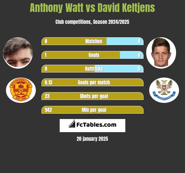 Anthony Watt vs David Keltjens h2h player stats