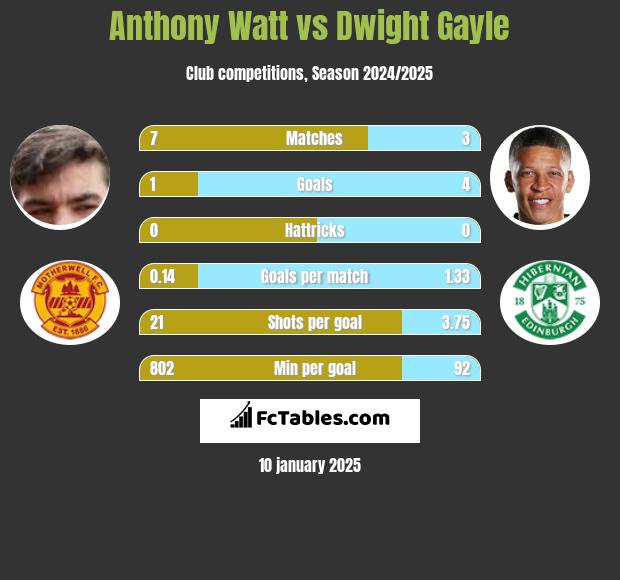 Anthony Watt vs Dwight Gayle h2h player stats