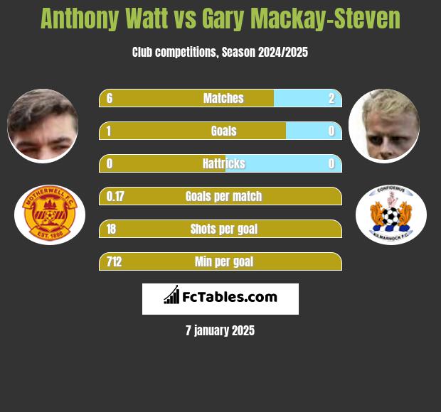 Anthony Watt vs Gary Mackay-Steven h2h player stats