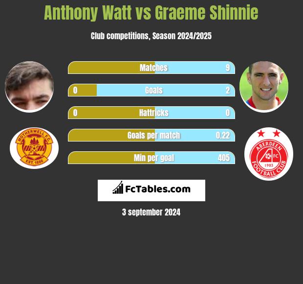 Anthony Watt vs Graeme Shinnie h2h player stats