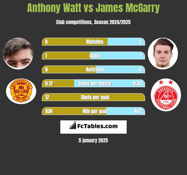 Anthony Watt vs James McGarry h2h player stats