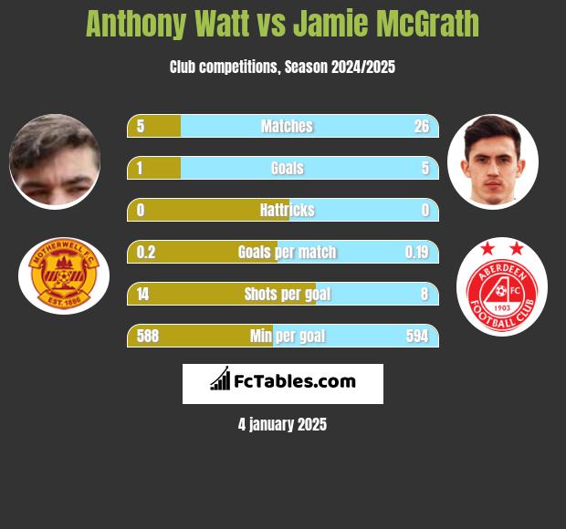 Anthony Watt vs Jamie McGrath h2h player stats