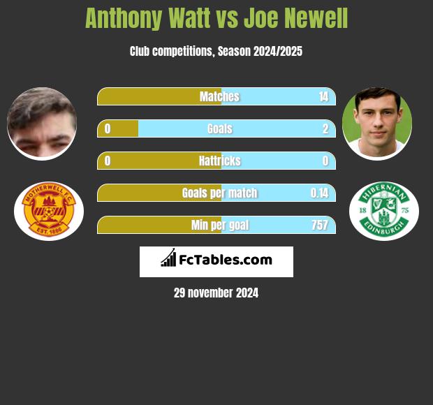 Anthony Watt vs Joe Newell h2h player stats