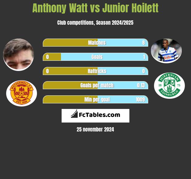 Anthony Watt vs Junior Hoilett h2h player stats