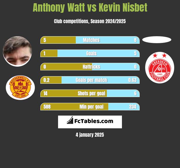 Anthony Watt vs Kevin Nisbet h2h player stats