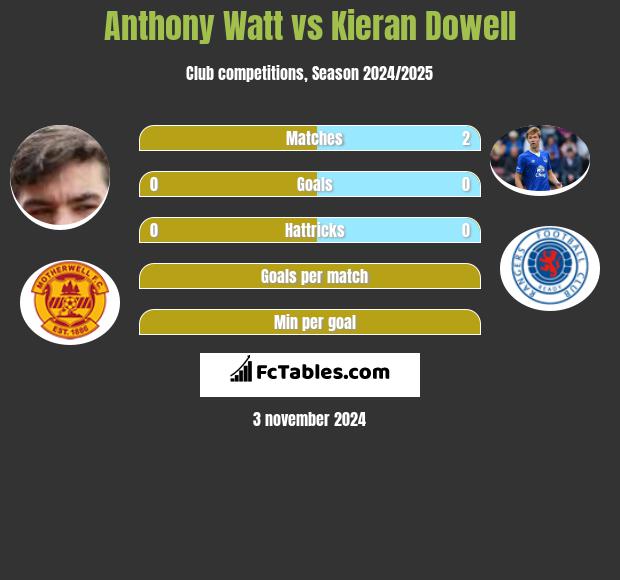 Anthony Watt vs Kieran Dowell h2h player stats