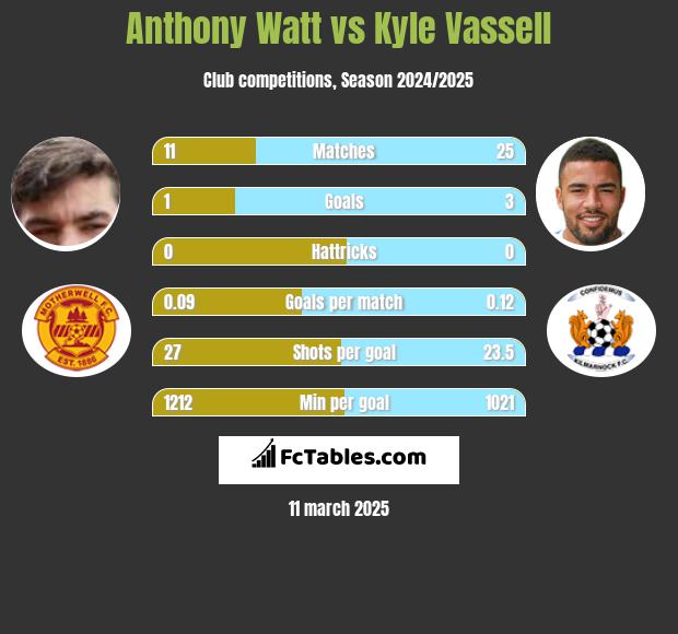 Anthony Watt vs Kyle Vassell h2h player stats