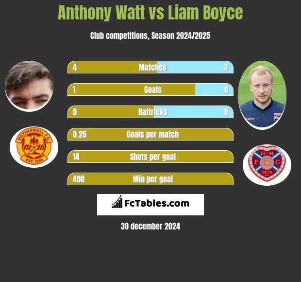 Anthony Watt vs Liam Boyce h2h player stats