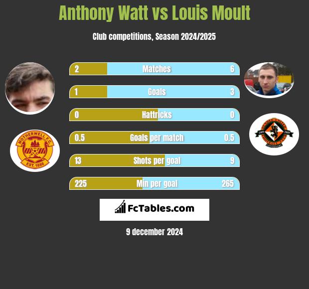 Anthony Watt vs Louis Moult h2h player stats