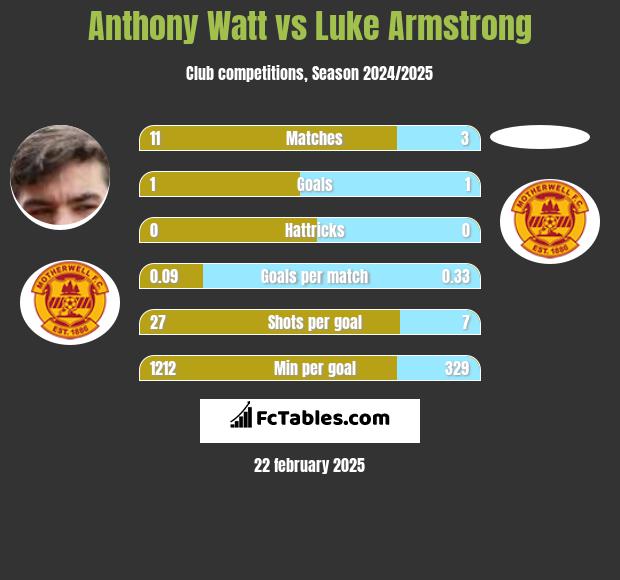 Anthony Watt vs Luke Armstrong h2h player stats